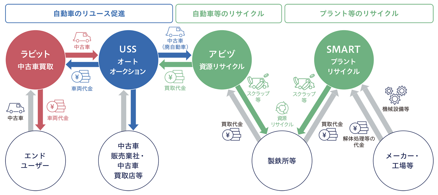 循環型社会の実現に向けた取り組み