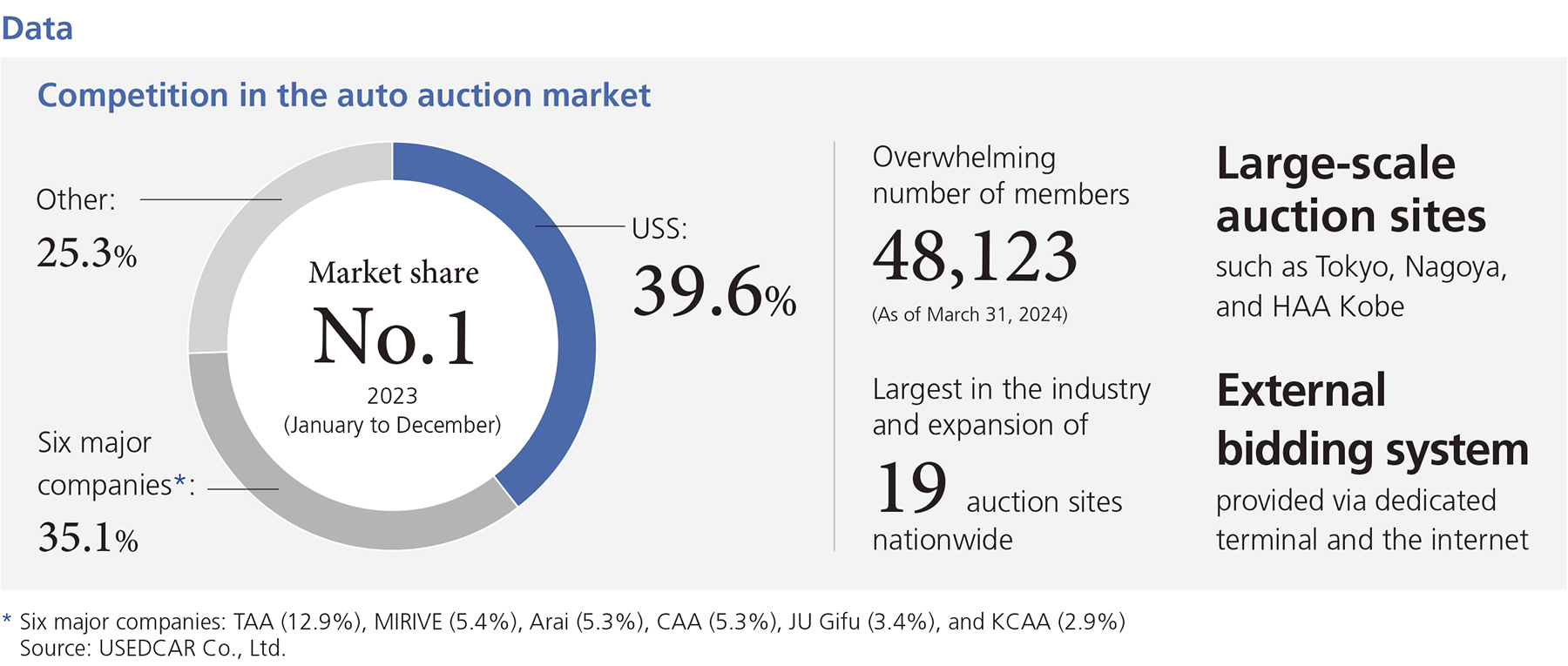 Competition in the aouto auction market