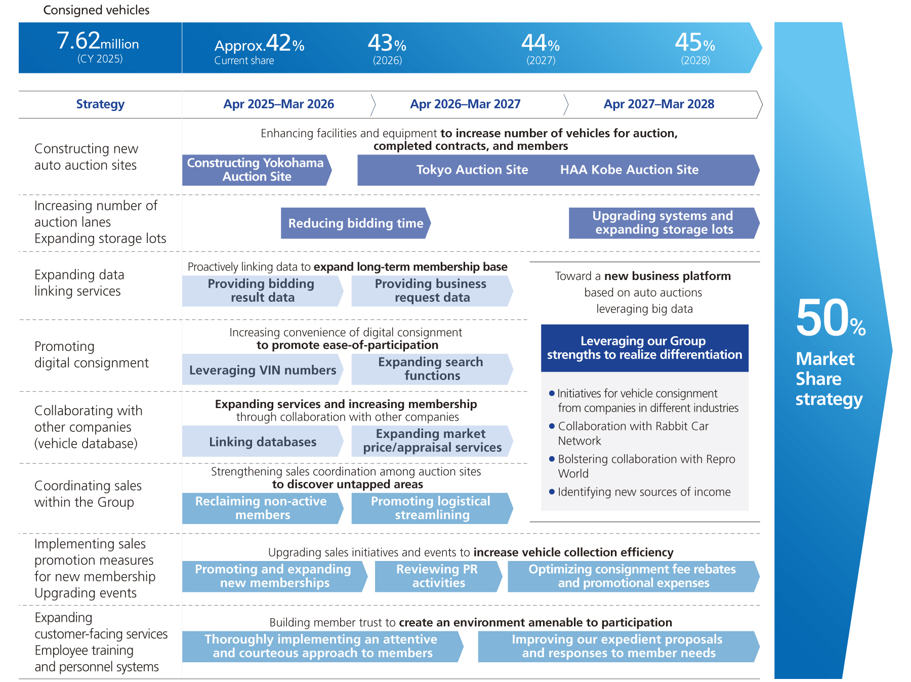 Strategic roadmap to achieve 50% market share