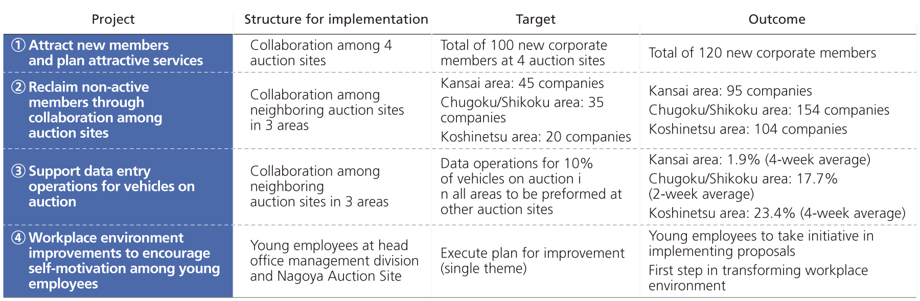 Four priority projects and outcomes