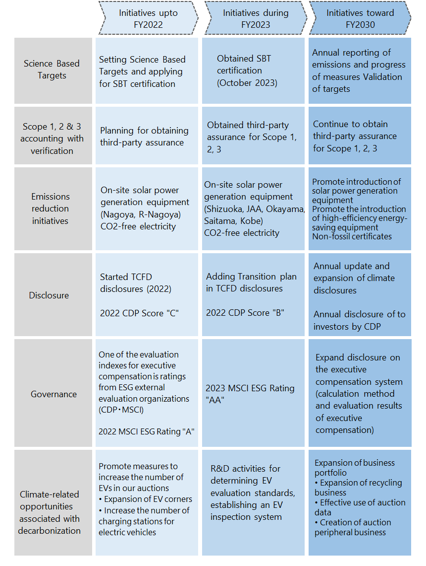 Transition plan (Roadmap) to achieve goals
