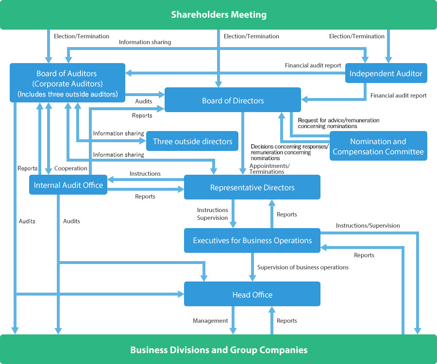 Corporate Governance Flowchart