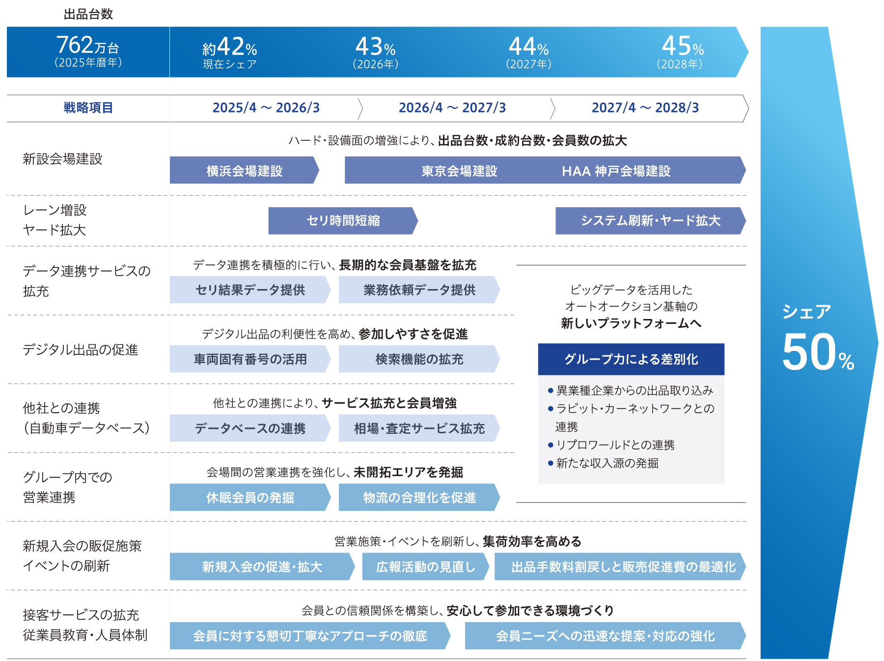 シェア50％達成に向けた戦略ロードマップ概要