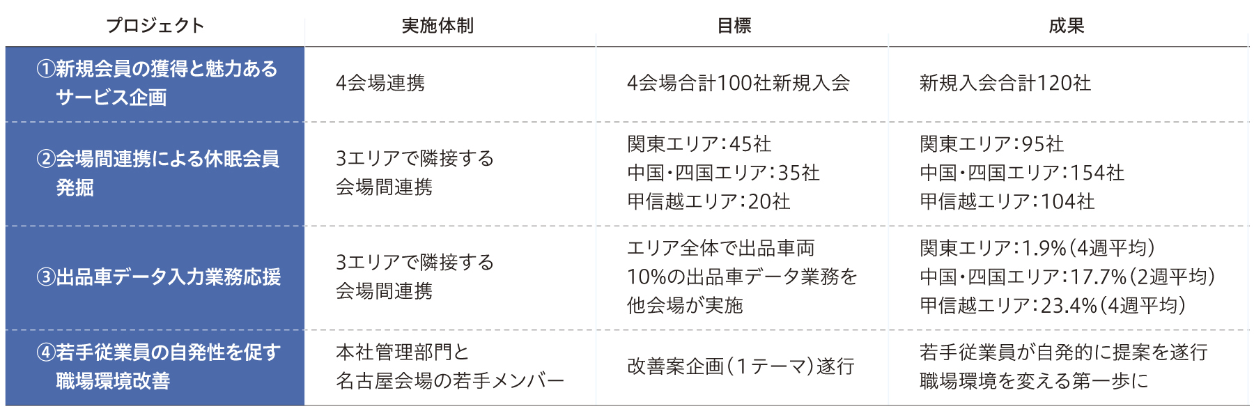 4つの優先実施プロジェクトとその成果