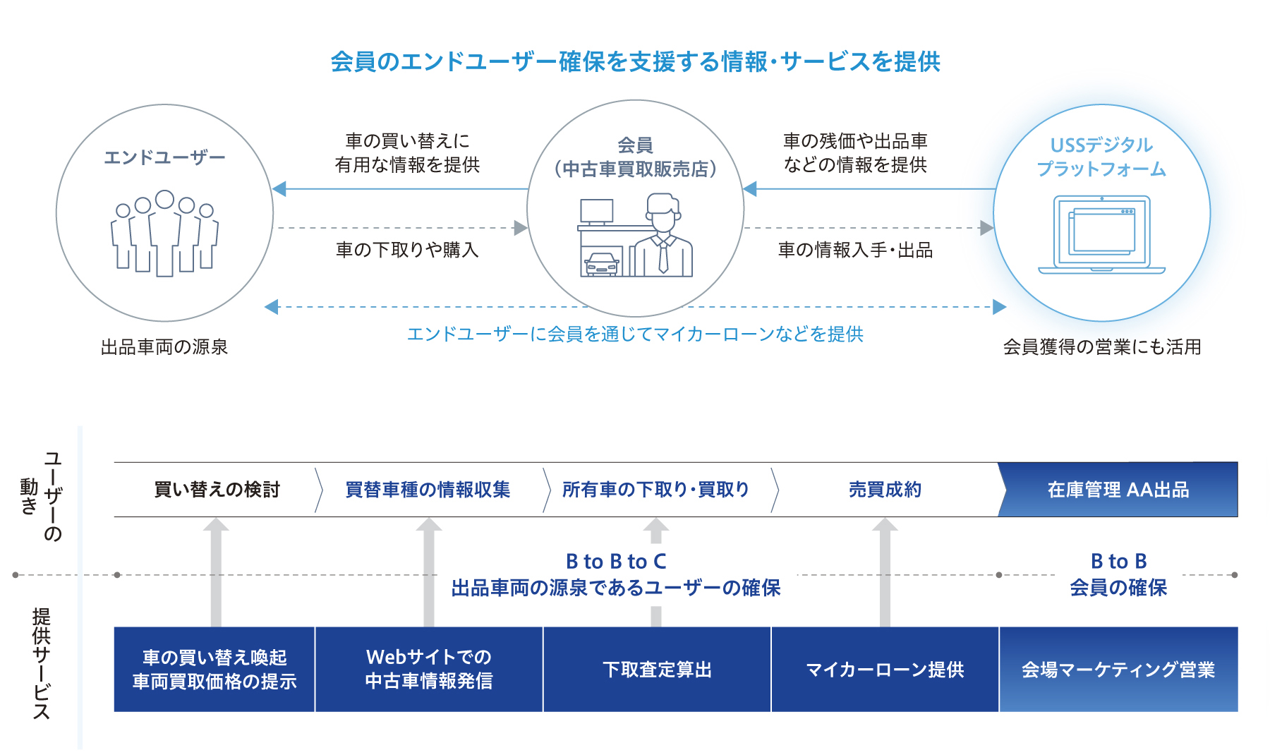 「USSデジタルプラットフォーム」