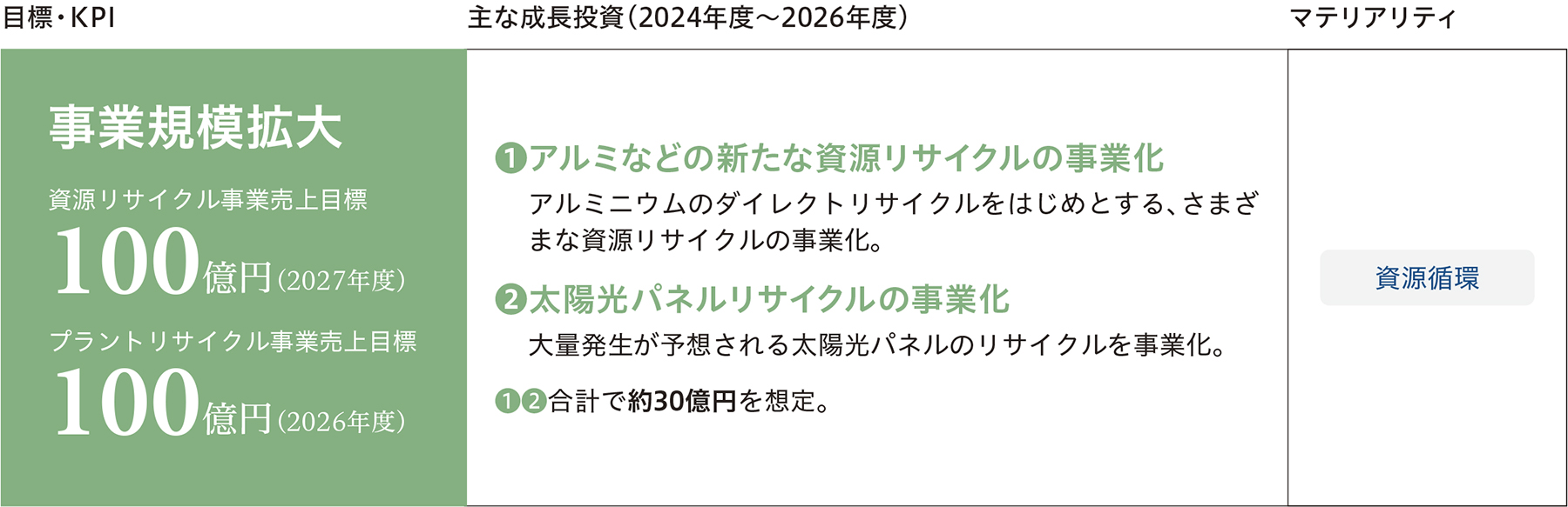 目標・KPI 事業規模拡大