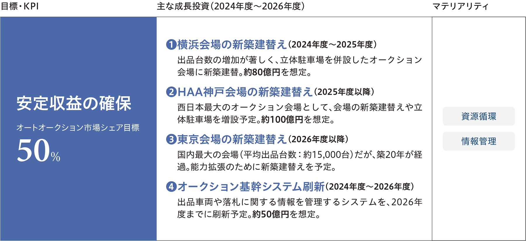 目標・KPI 安定収益の確保