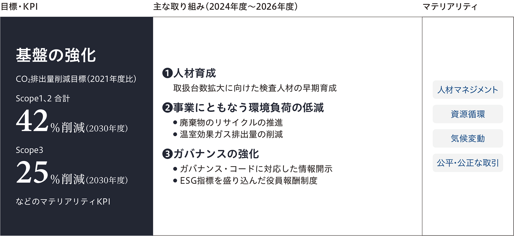 目標・KPI 基盤の強化