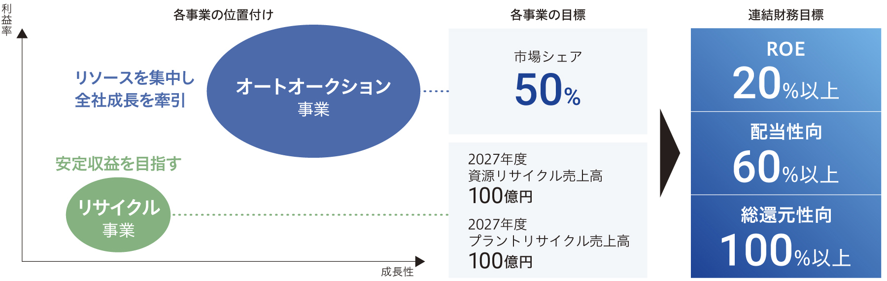 中長期経営目標