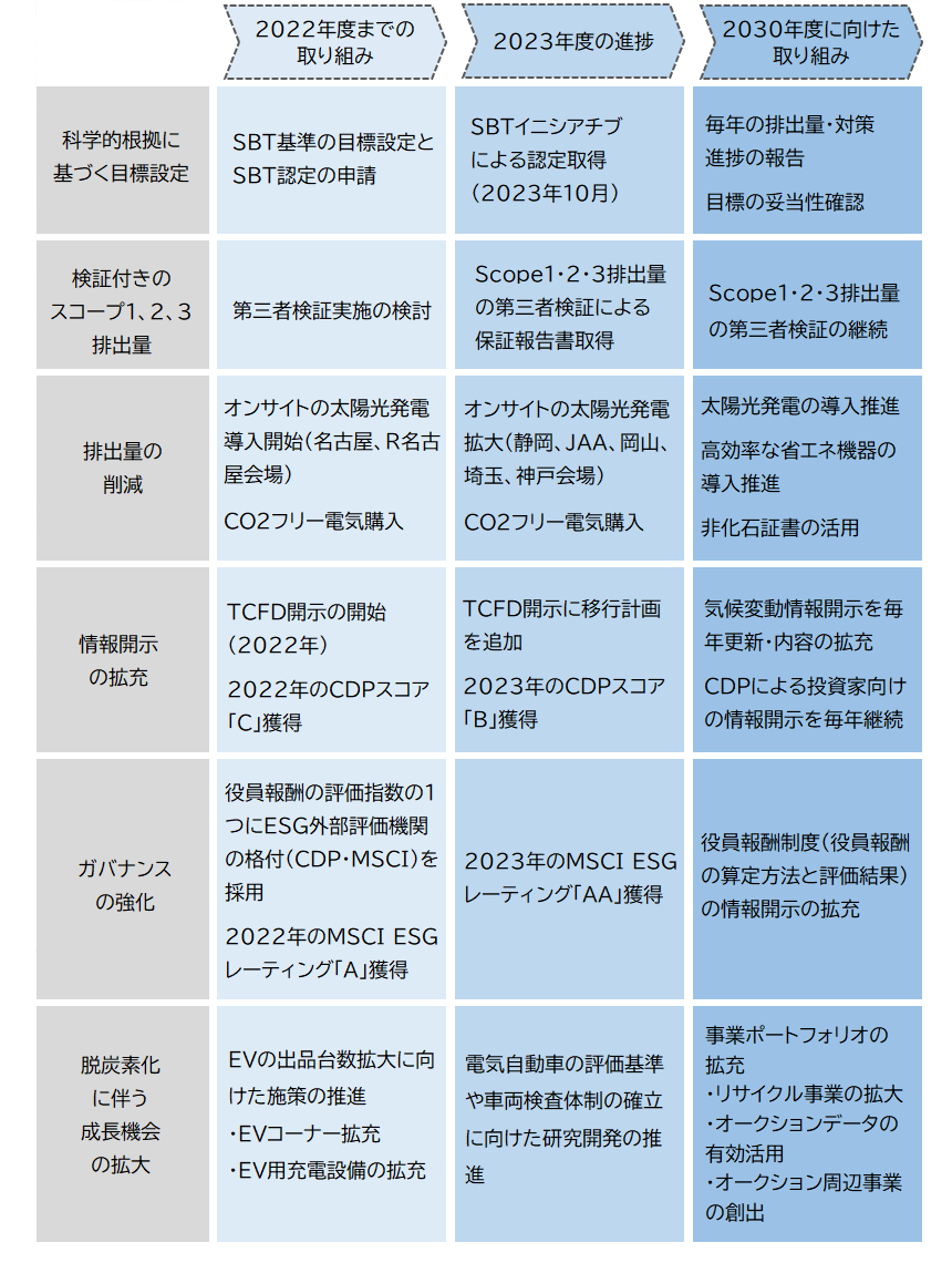 目標の達成に向けた移行計画(ロードマップ)